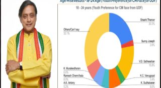 മുഖ്യമന്ത്രിയാകാൻ ശശി തരൂർ ഏറ്റവും യോഗ്യനെന്ന് സർവേ; എൽഡിഎഫിൽ പിണറായിയേക്കാൾ മുന്നിൽ ശൈലജ