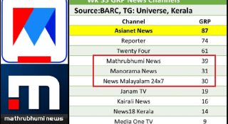 റേറ്റിങ്ങിൽ മനോരമ ചാനൽ കൂപ്പുകുത്തുന്നു; മാതൃഭൂമി നാലാംസ്ഥാനം ഉറപ്പിച്ചു