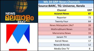 മനോരമക്കും മാതൃഭൂമിക്കും വൻ തിരിച്ചടി; കുത്തനെ ഇടിഞ്ഞ് ചാനൽ റേറ്റിംഗ്; കുതിച്ചുകയറി ന്യൂസ് മലയാളം
