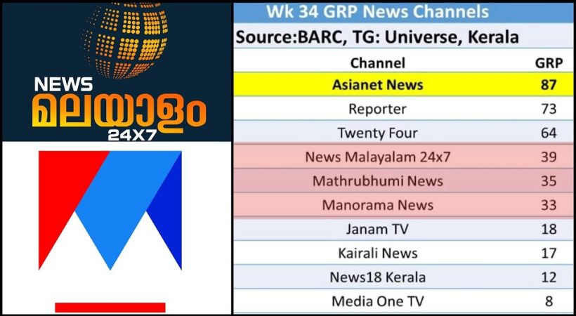 മനോരമക്കും മാതൃഭൂമിക്കും വൻ തിരിച്ചടി; കുത്തനെ ഇടിഞ്ഞ് ചാനൽ റേറ്റിംഗ്; കുതിച്ചുകയറി ന്യൂസ് മലയാളം